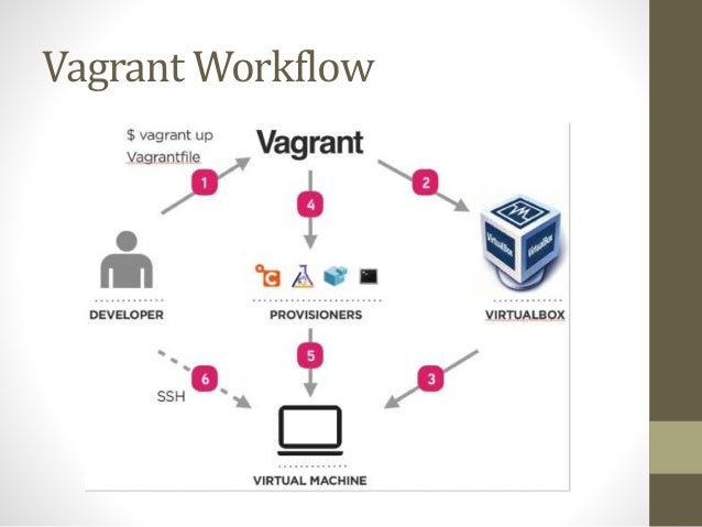 vagrant workflow introduction to vagrant vagrant workflow introduction to vagrant