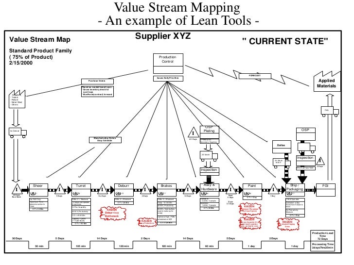 value stream map
