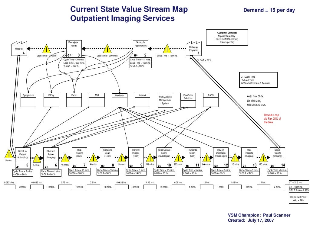 value stream map