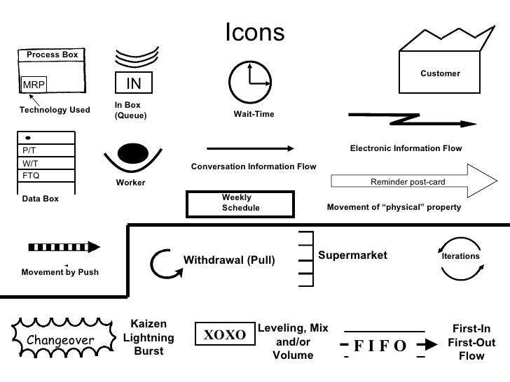 Value stream mapping training kaizen diagram worker 