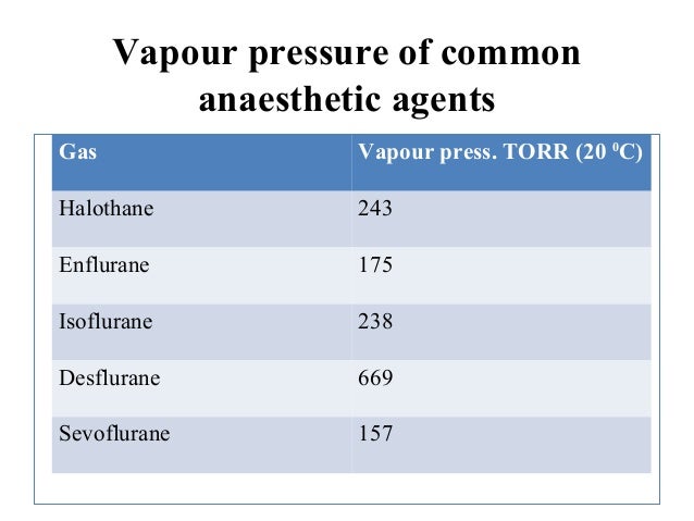 Equilibrium Vapour Pressure At Room Temperature Equilibrium Vapour Pressure At Room Temperature