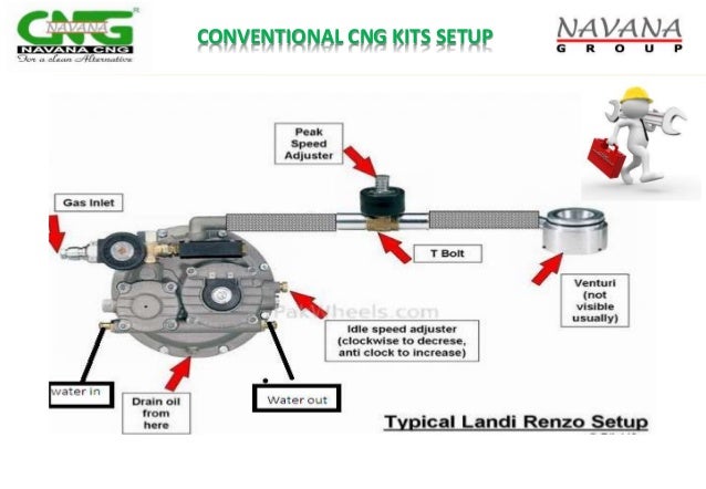 NAVANA CNG LTD & CNG Conversion Technology
