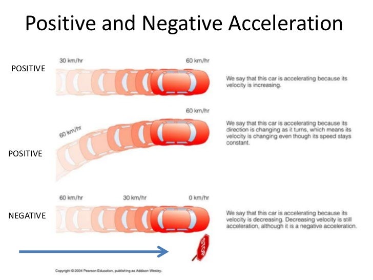 Velocity and acceleration