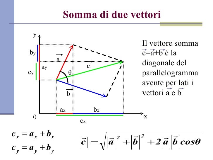 Due Vettori Aventi Diverso Modulo Possono Avere Risultante Nulla Vettori