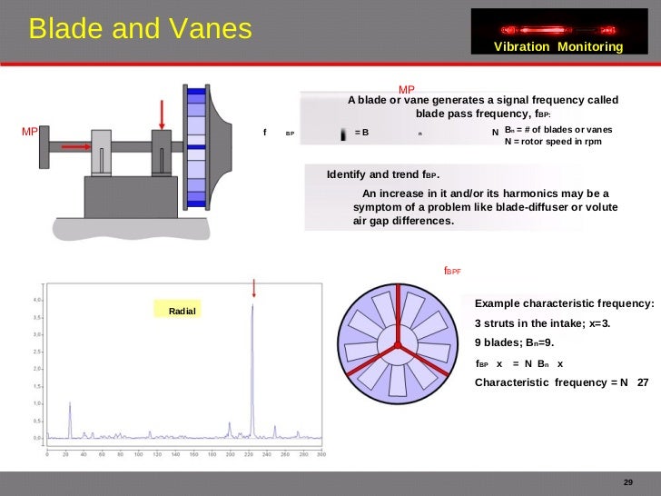 Vibration Monitoring