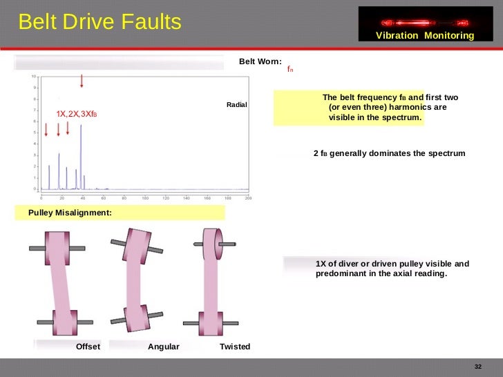 Vibration Monitoring
