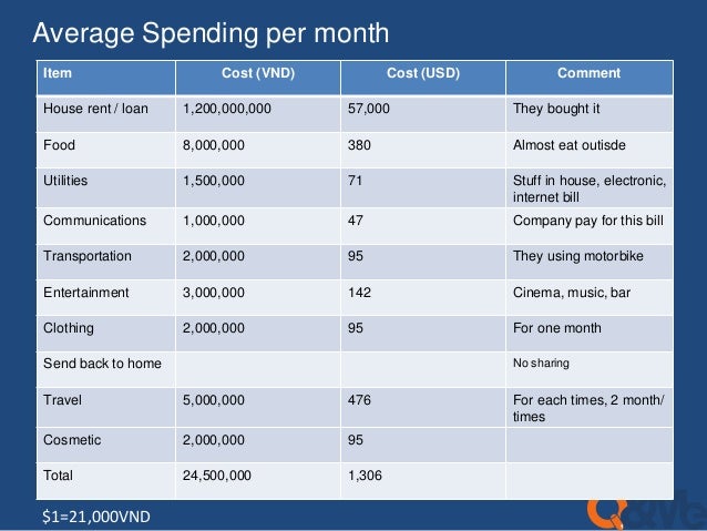 Average Rent Per Month | vietnam house visit report how does vietnamese of 2000 Average Rent Per Month | vietnam house visit report how does vietnamese of 2000