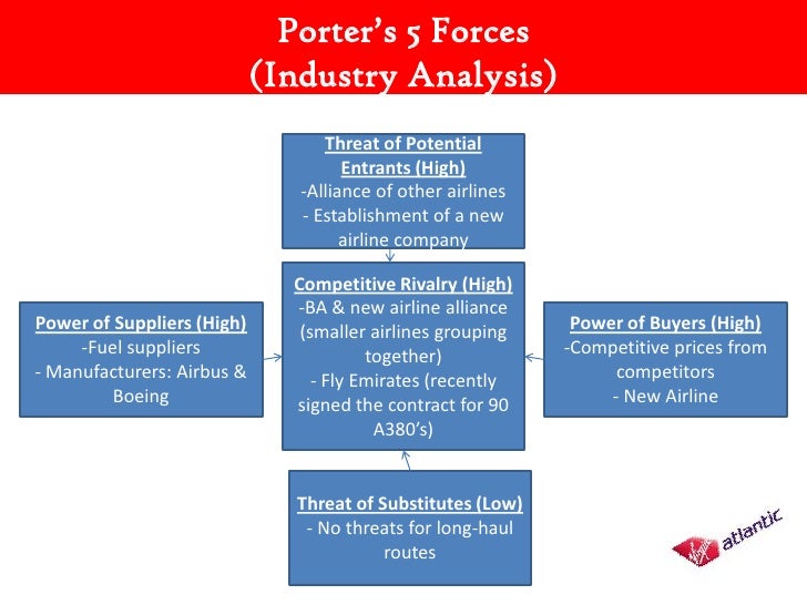 porter five forces model airline industry