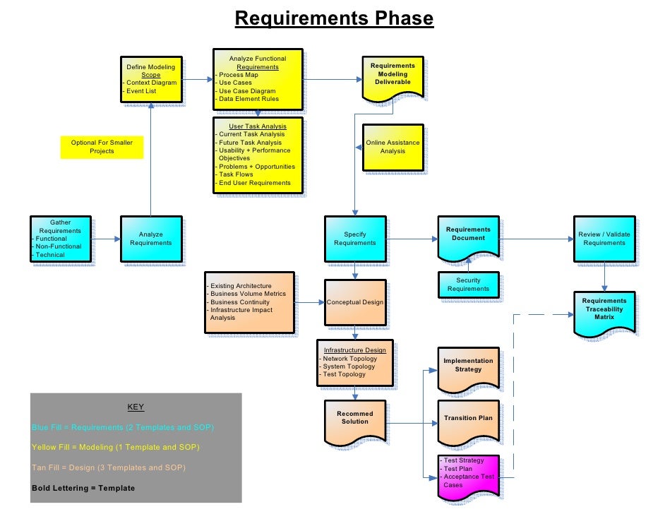 Visio Sdlc Requirements Process Map