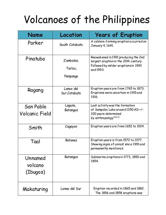 Volcanoes of the philippines with Location and Year Erupted