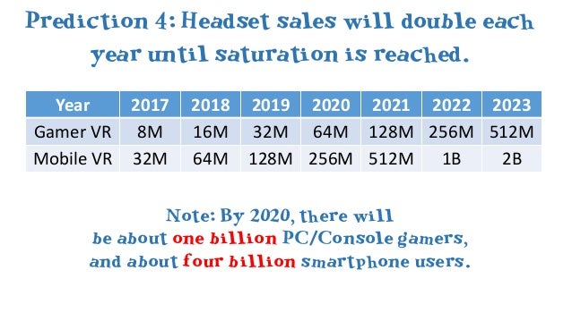 Prediction 6: As soon as Sony sells 10Mheadsets, Microsoft will announce one forXBoxOne (probably E3 2018).