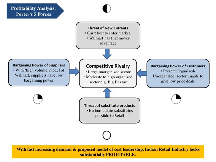 walmart competitive analysis Compare top competitors and peers of walmart inc wmt including market cap, net income and key ratios. walmart competitive analysis Compare top competitors and peers of walmart inc wmt including market cap, net income and key ratios.