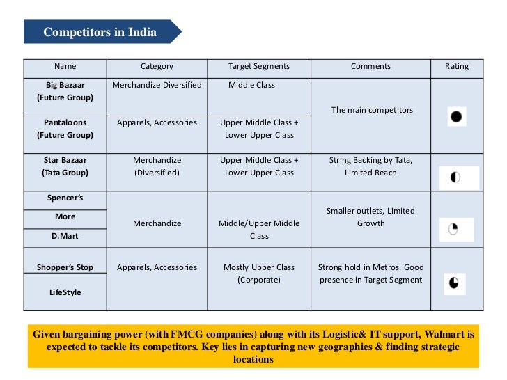 evaluation of wal mart Businesses around the world go international for many reasons but the main reasons include making money and growth the multinationals. evaluation of wal mart Businesses around the world go international for many reasons but the main reasons include making money and growth the multinationals.