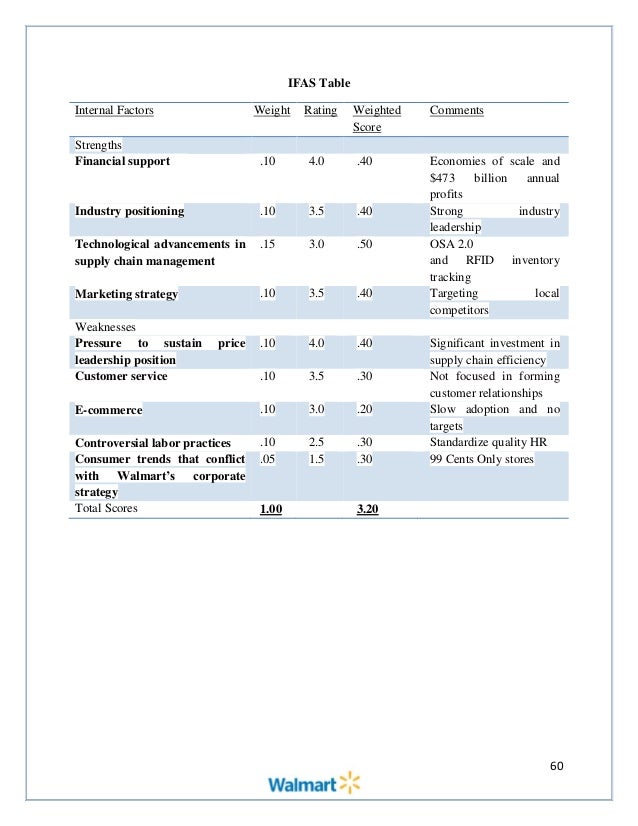 walmart efas table Internal and external factors of wal-martin 1962 internal and external factors at wal-mart efas excel table external factors weight rating weighted score. walmart efas table Internal and external factors of wal-martin 1962 internal and external factors at wal-mart efas excel table external factors weight rating weighted score.