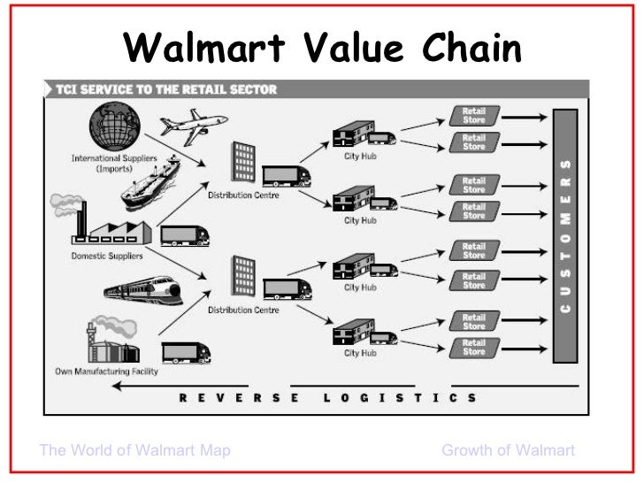 Research papers value chain analysis