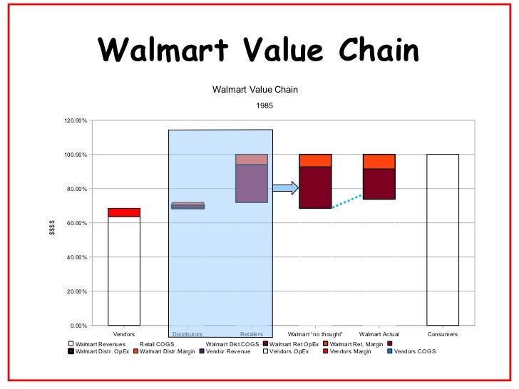 Walmart Case Analysis...Value Chain