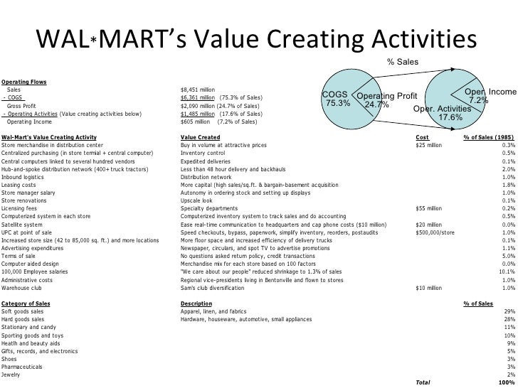 Walmart Value Chain by Ben Fieman
