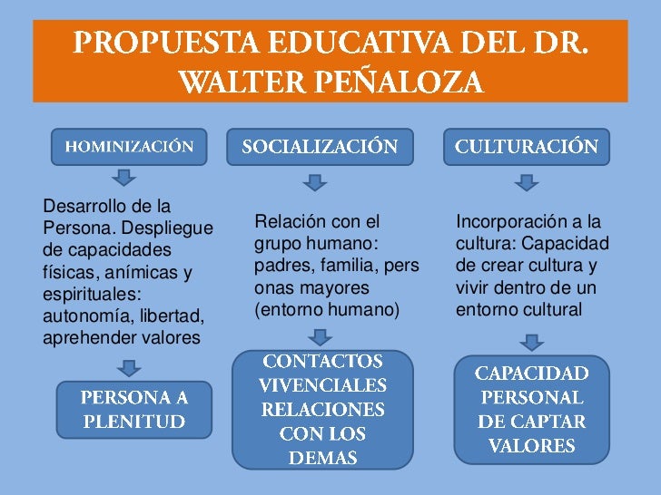 Resultado de imagen para mapa walter peñaloza ramella curriculo integral