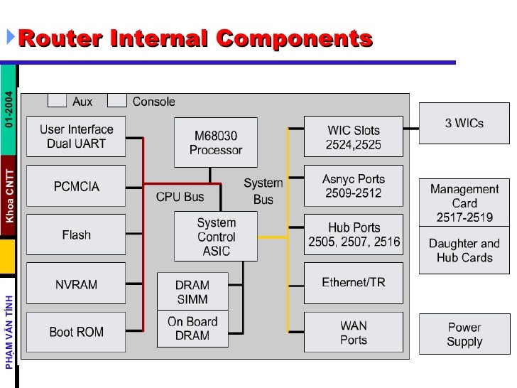 Chapter 02 Wan Router