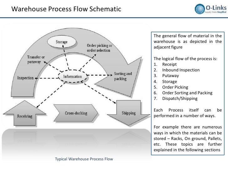 warehousing layout design and processes setup warehouse picking process flow chart