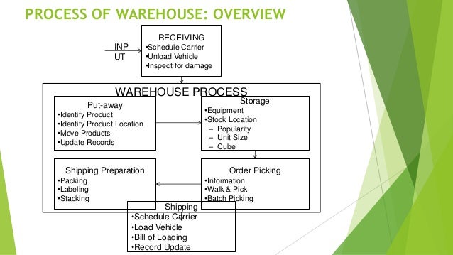 warehousing and storage in supply chain management proper food storage order chart