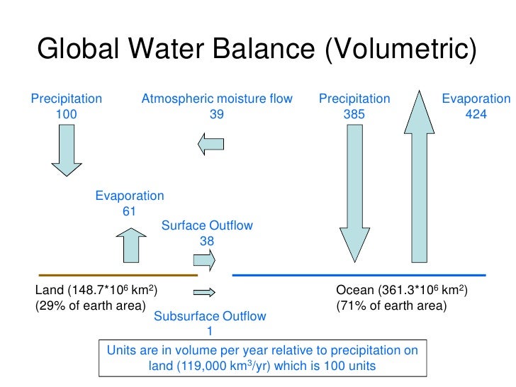 Water Balance Analysis