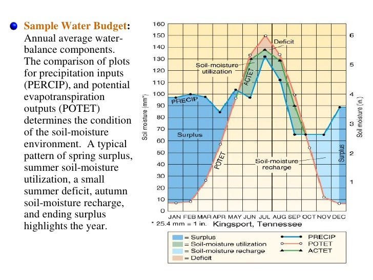 Water Balance Analysis