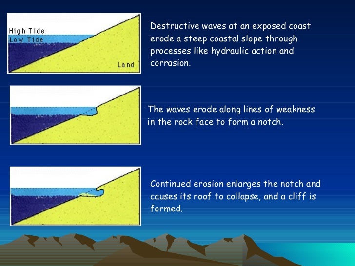Wave Cut Platform