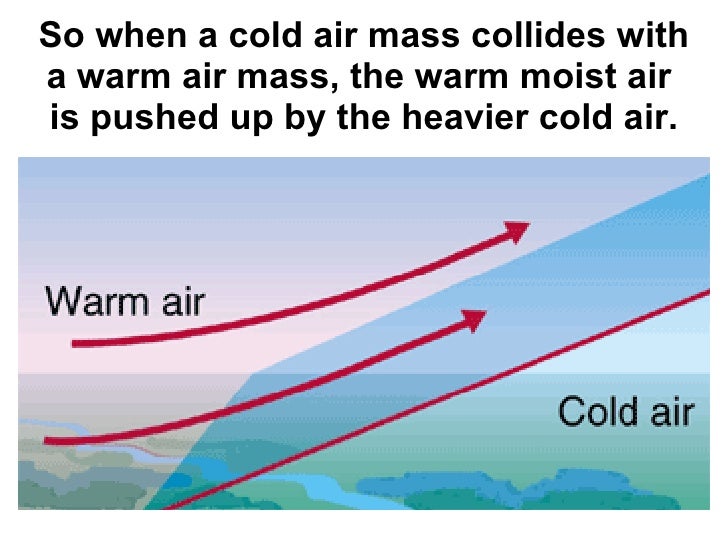 warm air mass Cold front a cold front is a boundary where a cold air mass is replacing a warm air mass blue triangles point in the direction of movement. warm air mass Cold front a cold front is a boundary where a cold air mass is replacing a warm air mass blue triangles point in the direction of movement.