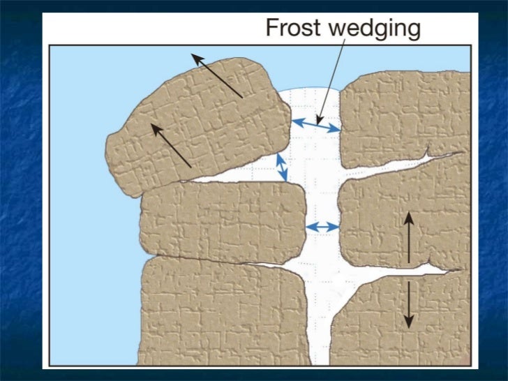 Weathering and erosion
