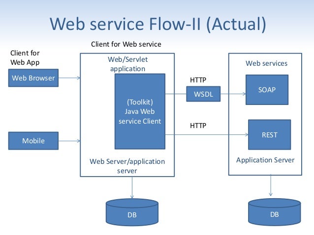 web services a practical approach practical net chart development and applications pdf