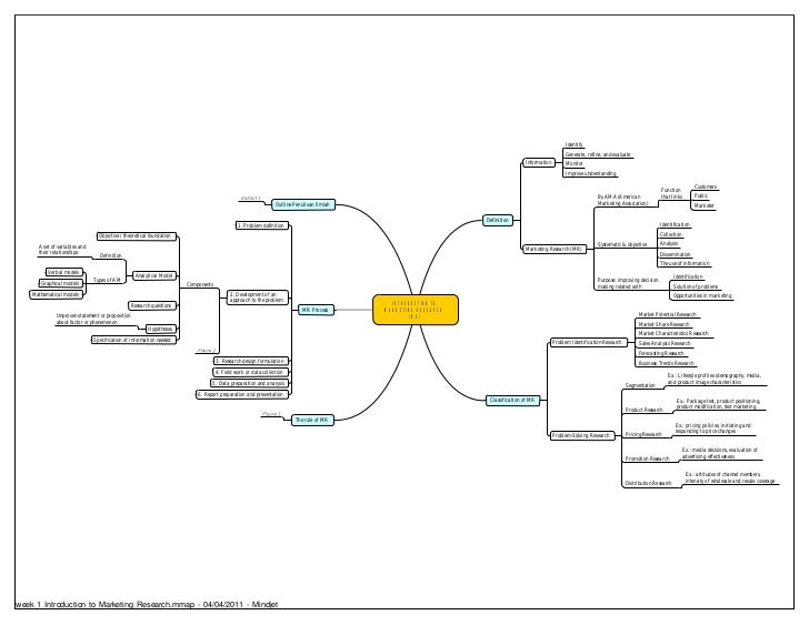 Introduction of marketing research