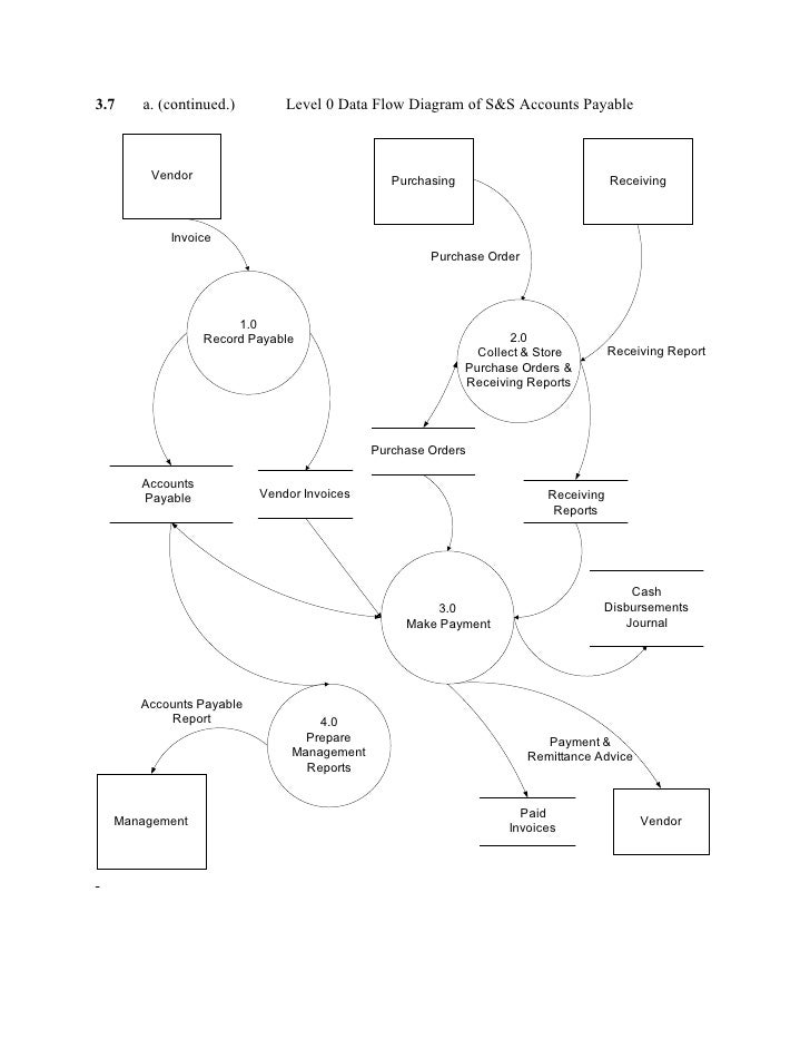 flowchart 4 level 2 Week homework flowchart 4 level 2 Week homework