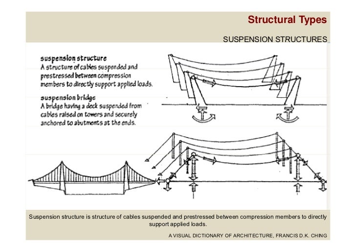 Into. to Arch Week 3