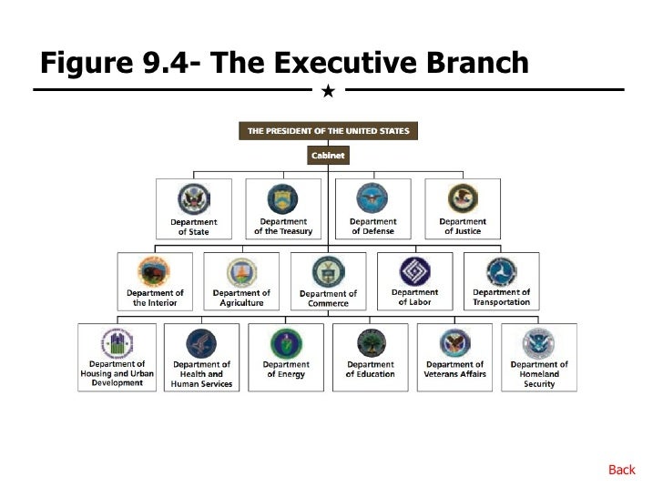Federal Bureaucracy federal-bureaucracy