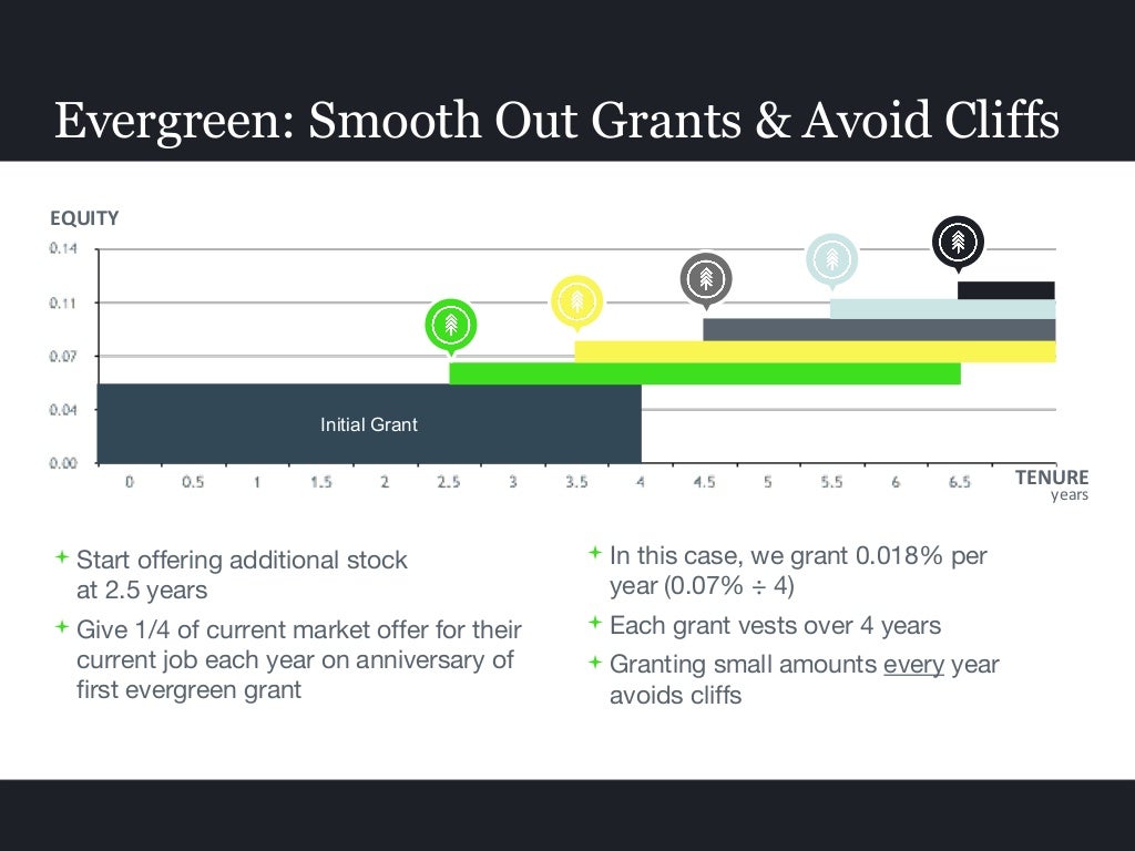 How many stock options startup