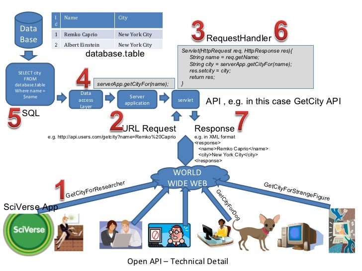 what are open data and open api slideshare api