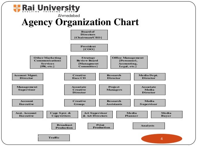 Ad Org Chart
