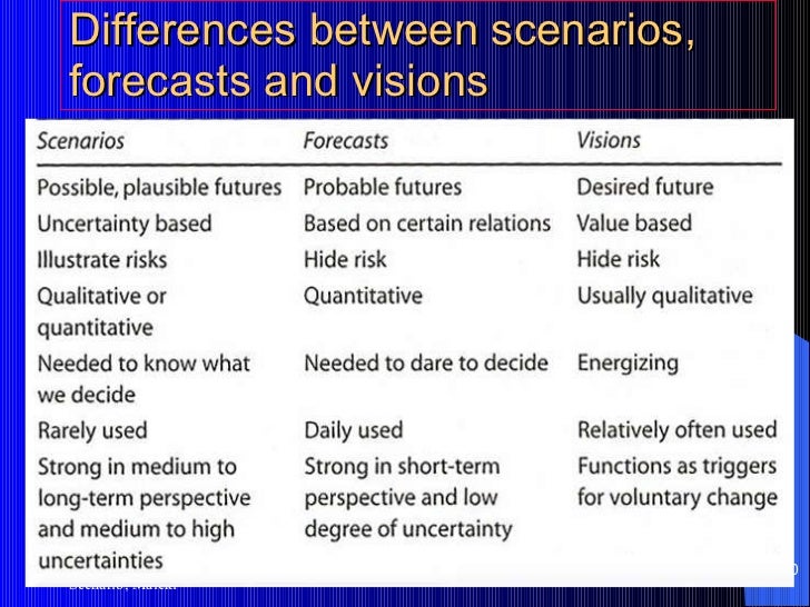 what is the essential difference between sensitivity analysis ans scenario analysis What is the difference between scenario analysis and sensitivity analysis in financial risk what is the difference between sensitivity and scenario analysis. what is the essential difference between sensitivity analysis ans scenario analysis What is the difference between scenario analysis and sensitivity analysis in financial risk what is the difference between sensitivity and scenario analysis.