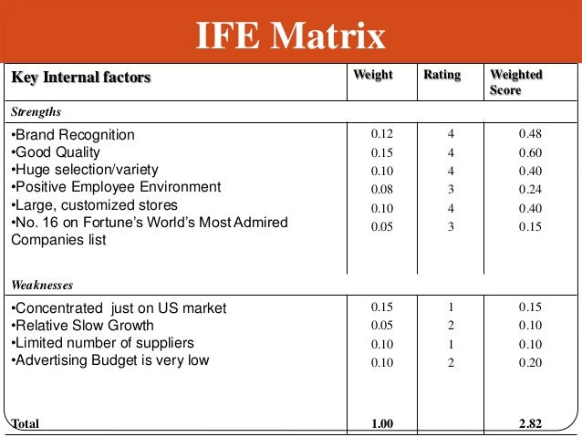 internal factor evaluation matrix for kraft foods Ife matrix means internal factor evaluation matrix is a popular strategic management tool for auditing or evaluating major internal strengths and internal . internal factor evaluation matrix for kraft foods Ife matrix means internal factor evaluation matrix is a popular strategic management tool for auditing or evaluating major internal strengths and internal .