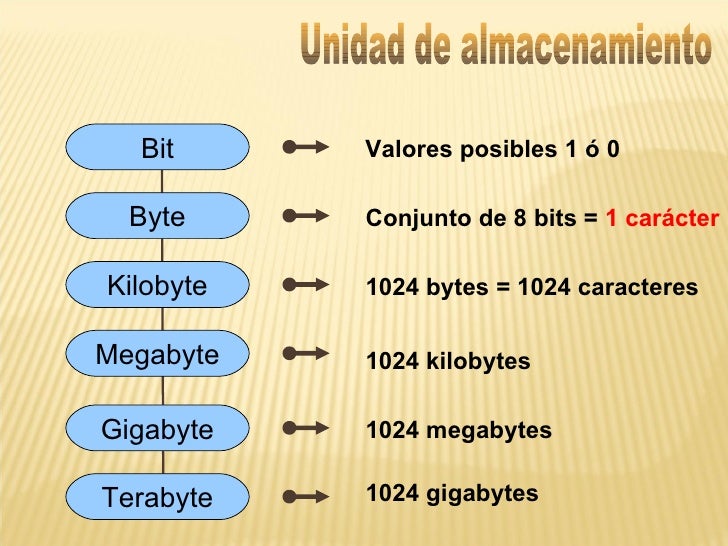 What are bytes, kilobytes, megabytes and gigabytes?