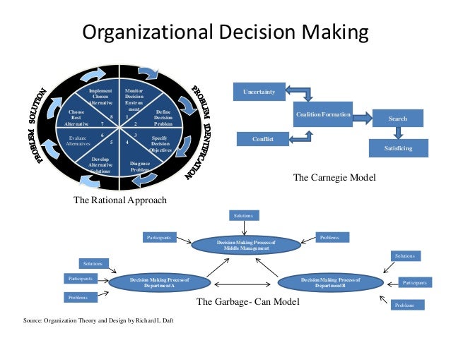 conflict decision making and organizational Productive conflict in group decision making: genuine and contrived dissent as strategies to counteract biased information on organizational decision making. conflict decision making and organizational Productive conflict in group decision making: genuine and contrived dissent as strategies to counteract biased information on organizational decision making.