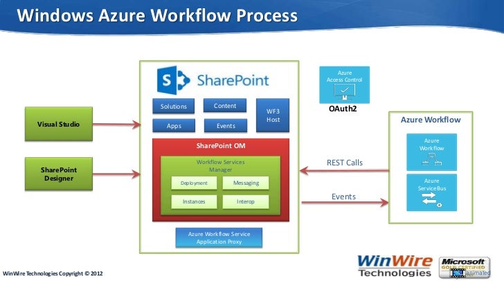 azure workflow manager wired2win webinar sharepoint 2013 content management azure workflow manager wired2win webinar sharepoint 2013 content management