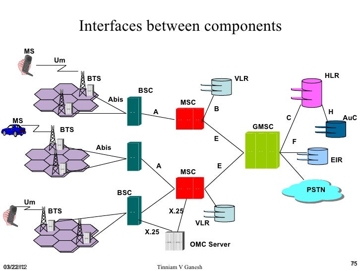 Wireless technologies Part 1
