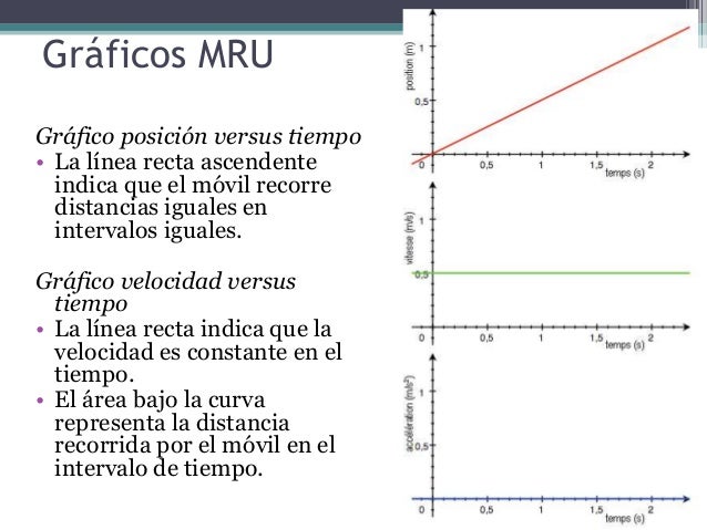 Gráficos MRU
Gráfico posición versus tiempo
• La línea recta ascendente
indica que el móvil recorre
distancias iguales en
...