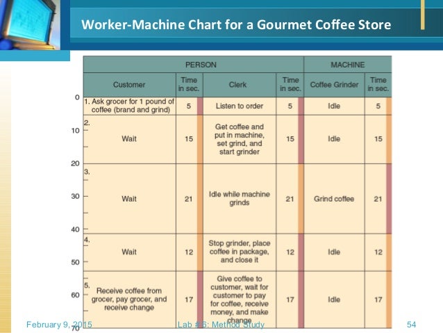 work study methods study worker machine process chart
