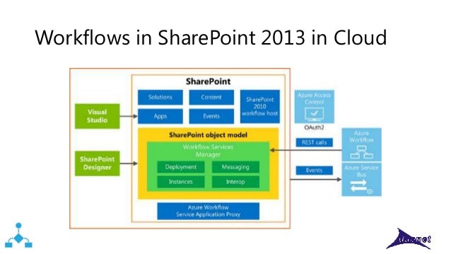 workflow manager for sharepoint 2013 sharepoint 2013 workflow manager 28 images what s new workflow manager for sharepoint 2013 sharepoint 2013 workflow manager 28 images what s new