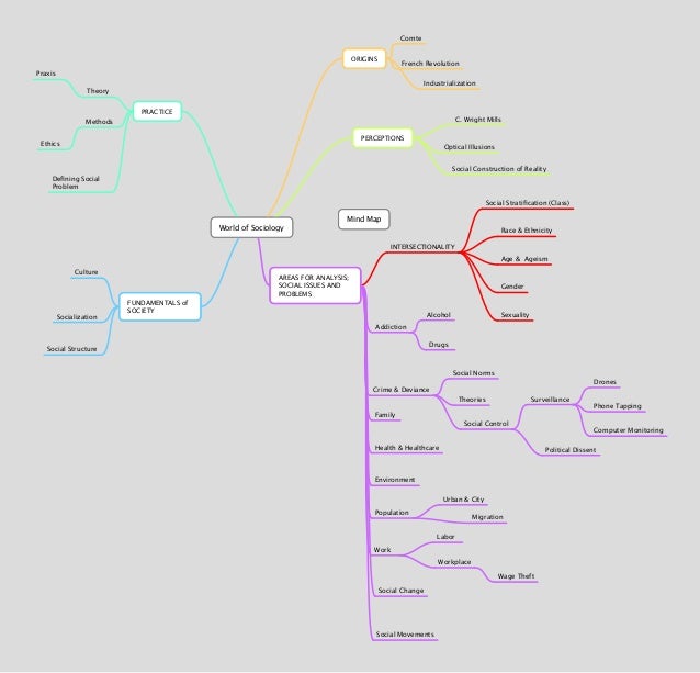 World of sociology Mindmap
