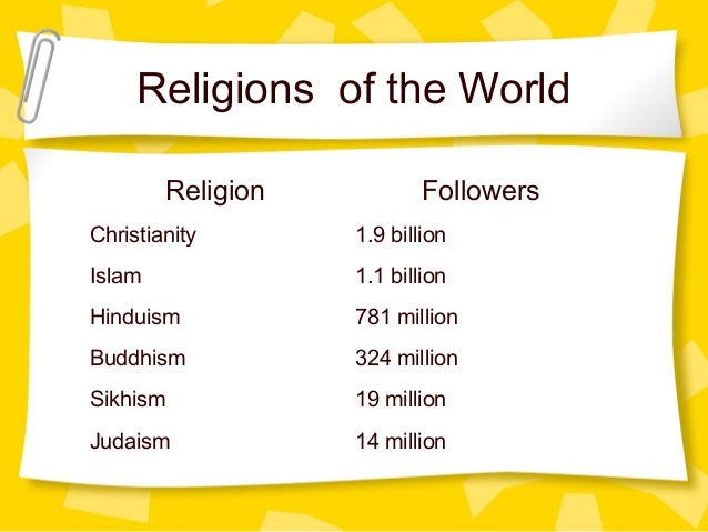 world religions hinduism 1 3 0 Accuracy of membership data and rate of hinduism: adherentscom 2: 21: 13: 09: major religions of the world ranked by number of adherents, adherentscom. world religions hinduism 1 3 0 Accuracy of membership data and rate of hinduism: adherentscom 2: 21: 13: 09: major religions of the world ranked by number of adherents, adherentscom.