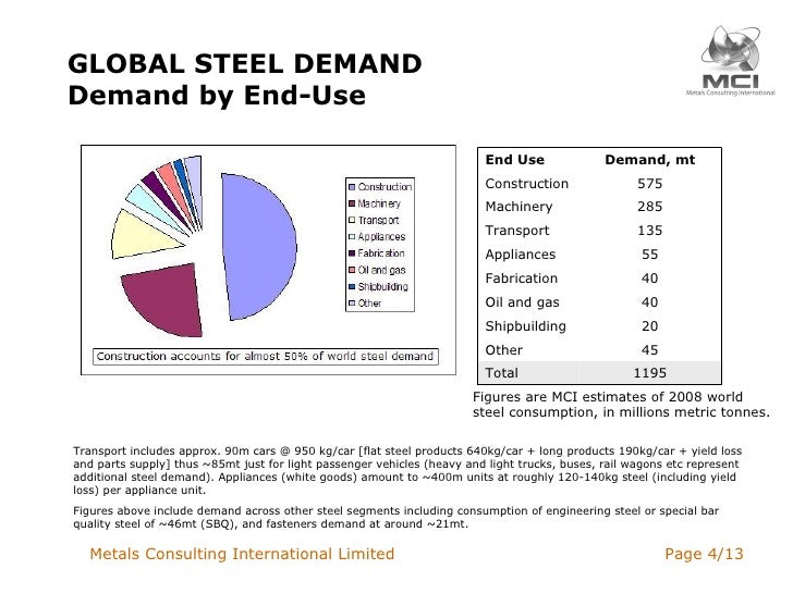 World Steel Industry